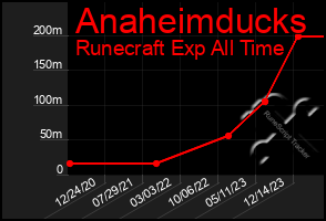 Total Graph of Anaheimducks