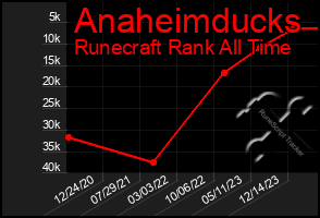 Total Graph of Anaheimducks