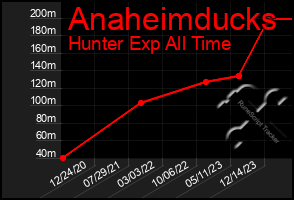 Total Graph of Anaheimducks