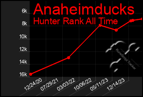 Total Graph of Anaheimducks