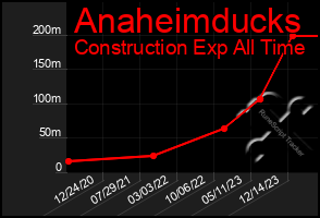 Total Graph of Anaheimducks