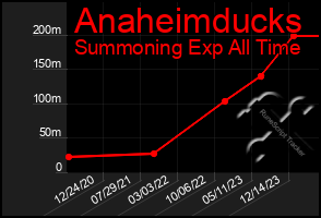 Total Graph of Anaheimducks