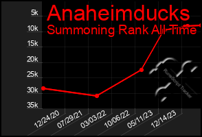 Total Graph of Anaheimducks