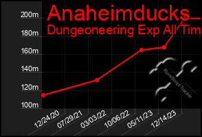 Total Graph of Anaheimducks