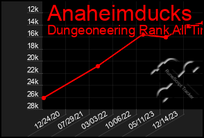 Total Graph of Anaheimducks