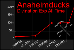 Total Graph of Anaheimducks