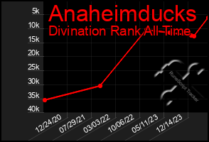 Total Graph of Anaheimducks