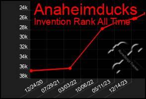 Total Graph of Anaheimducks