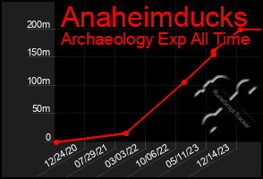 Total Graph of Anaheimducks