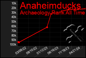 Total Graph of Anaheimducks