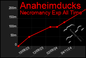 Total Graph of Anaheimducks