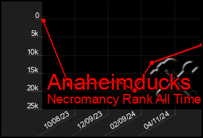 Total Graph of Anaheimducks