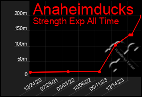 Total Graph of Anaheimducks