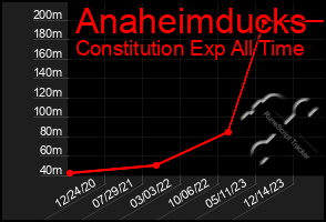 Total Graph of Anaheimducks