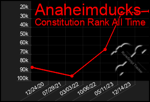 Total Graph of Anaheimducks