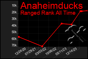 Total Graph of Anaheimducks