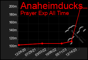 Total Graph of Anaheimducks