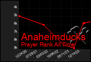 Total Graph of Anaheimducks