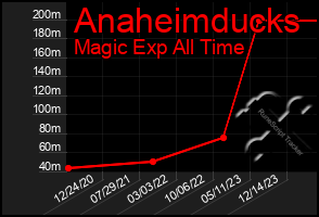 Total Graph of Anaheimducks