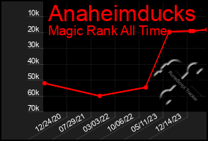 Total Graph of Anaheimducks