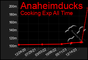 Total Graph of Anaheimducks