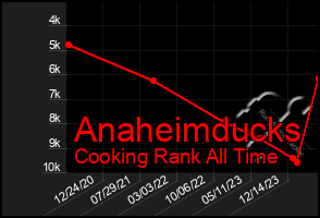 Total Graph of Anaheimducks