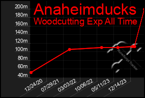 Total Graph of Anaheimducks