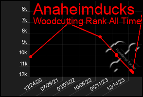 Total Graph of Anaheimducks