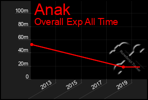 Total Graph of Anak