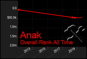 Total Graph of Anak