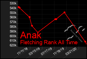 Total Graph of Anak