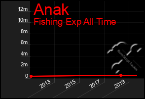 Total Graph of Anak