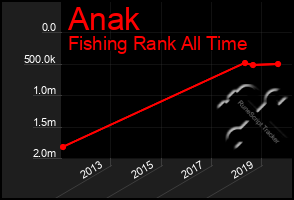 Total Graph of Anak