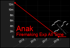 Total Graph of Anak