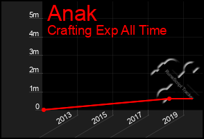 Total Graph of Anak