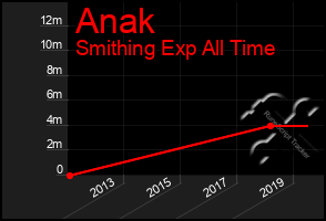 Total Graph of Anak