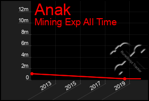 Total Graph of Anak