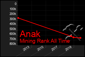 Total Graph of Anak