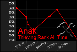 Total Graph of Anak