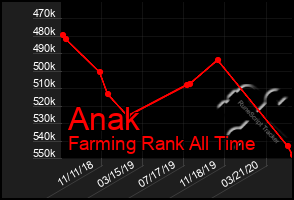 Total Graph of Anak