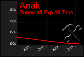 Total Graph of Anak