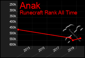 Total Graph of Anak