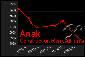 Total Graph of Anak