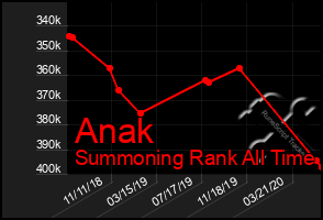 Total Graph of Anak