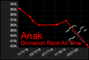 Total Graph of Anak