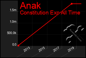 Total Graph of Anak