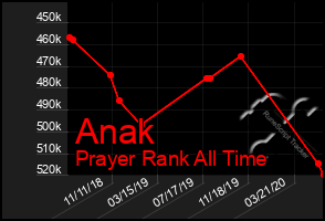 Total Graph of Anak