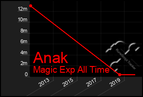 Total Graph of Anak