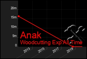 Total Graph of Anak