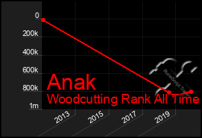 Total Graph of Anak